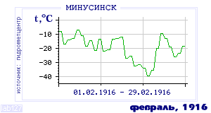 History of mean-day temperature's behavior in Minusinsk for the current
month in one of the years in 1915-1995 period.