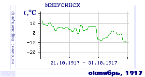 Так вела себя среднесуточная температура воздуха по г.Минусинск в этот же месяц в один из предыдущих годов с 1915 по 1995.