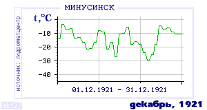 History of mean-day temperature's behavior in Minusinsk for the current
month in one of the years in 1915-1995 period.