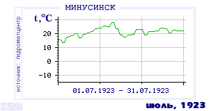 Так вела себя среднесуточная температура воздуха по г.Минусинск в этот же месяц в один из предыдущих годов с 1915 по 1995.