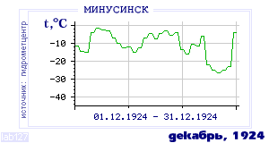History of mean-day temperature's behavior in Minusinsk for the current
month in one of the years in 1915-1995 period.