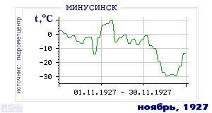 History of mean-day temperature's behavior in Minusinsk for the current
month in one of the years in 1915-1995 period.