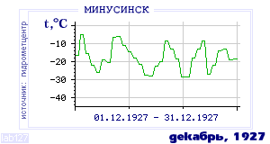 Так вела себя среднесуточная температура воздуха по г.Минусинск в этот же месяц в один из предыдущих годов с 1915 по 1995.