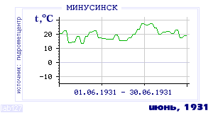 Так вела себя среднесуточная температура воздуха по г.Минусинск в этот же месяц в один из предыдущих годов с 1915 по 1995.