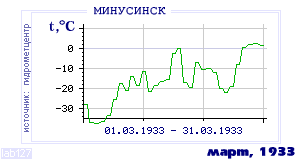 Так вела себя среднесуточная температура воздуха по г.Минусинск в этот же месяц в один из предыдущих годов с 1915 по 1995.