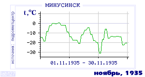 Так вела себя среднесуточная температура воздуха по г.Минусинск в этот же месяц в один из предыдущих годов с 1915 по 1995.