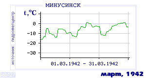 Так вела себя среднесуточная температура воздуха по г.Минусинск в этот же месяц в один из предыдущих годов с 1915 по 1995.