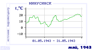 History of mean-day temperature's behavior in Minusinsk for the current
month in one of the years in 1915-1995 period.