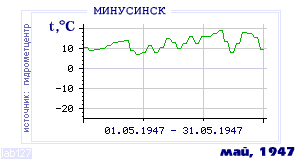 Так вела себя среднесуточная температура воздуха по г.Минусинск в этот же месяц в один из предыдущих годов с 1915 по 1995.