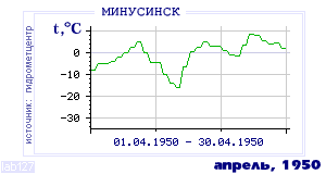 Так вела себя среднесуточная температура воздуха по г.Минусинск в этот же месяц в один из предыдущих годов с 1915 по 1995.