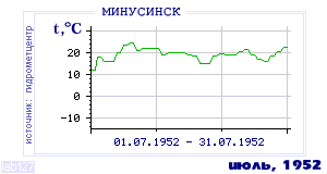 History of mean-day temperature's behavior in Minusinsk for the current
month in one of the years in 1915-1995 period.