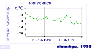 History of mean-day temperature's behavior in Minusinsk for the current
month in one of the years in 1915-1995 period.