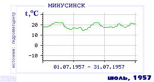 History of mean-day temperature's behavior in Minusinsk for the current
month in one of the years in 1915-1995 period.