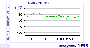 History of mean-day temperature's behavior in Minusinsk for the current
month in one of the years in 1915-1995 period.