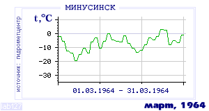 Так вела себя среднесуточная температура воздуха по г.Минусинск в этот же месяц в один из предыдущих годов с 1915 по 1995.