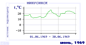 Так вела себя среднесуточная температура воздуха по г.Минусинск в этот же месяц в один из предыдущих годов с 1915 по 1995.