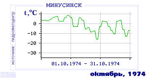 Так вела себя среднесуточная температура воздуха по г.Минусинск в этот же месяц в один из предыдущих годов с 1915 по 1995.