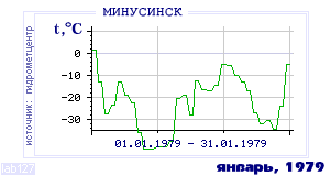 History of mean-day temperature's behavior in Minusinsk for the current
month in one of the years in 1915-1995 period.