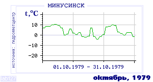 History of mean-day temperature's behavior in Minusinsk for the current
month in one of the years in 1915-1995 period.