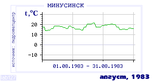Так вела себя среднесуточная температура воздуха по г.Минусинск в этот же месяц в один из предыдущих годов с 1915 по 1995.