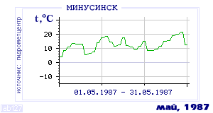 History of mean-day temperature's behavior in Minusinsk for the current
month in one of the years in 1915-1995 period.