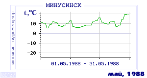 Так вела себя среднесуточная температура воздуха по г.Минусинск в этот же месяц в один из предыдущих годов с 1915 по 1995.