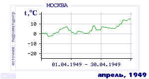History of mean-day temperature's behavior in Moscow for the current
month in one of the years in 1948-1995 period.