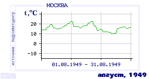 History of mean-day temperature's behavior in Moscow for the current
month in one of the years in 1948-1995 period.