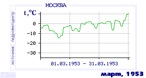 History of mean-day temperature's behavior in Moscow for the current
month in one of the years in 1948-1995 period.
