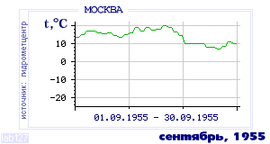 History of mean-day temperature's behavior in Moscow for the current
month in one of the years in 1948-1995 period.