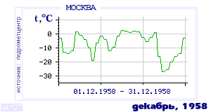 History of mean-day temperature's behavior in Moscow for the current
month in one of the years in 1948-1995 period.
