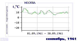 History of mean-day temperature's behavior in Moscow for the current
month in one of the years in 1948-1995 period.