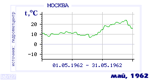 History of mean-day temperature's behavior in Moscow for the current
month in one of the years in 1948-1995 period.