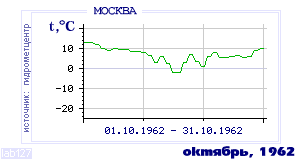 History of mean-day temperature's behavior in Moscow for the current
month in one of the years in 1948-1995 period.