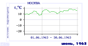 History of mean-day temperature's behavior in Moscow for the current
month in one of the years in 1948-1995 period.