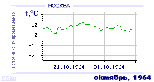 History of mean-day temperature's behavior in Moscow for the current
month in one of the years in 1948-1995 period.