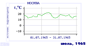 History of mean-day temperature's behavior in Moscow for the current
month in one of the years in 1948-1995 period.