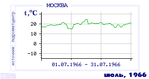 History of mean-day temperature's behavior in Moscow for the current
month in one of the years in 1948-1995 period.
