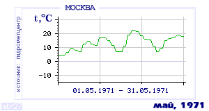 History of mean-day temperature's behavior in Moscow for the current
month in one of the years in 1948-1995 period.