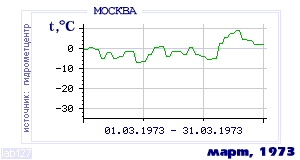 History of mean-day temperature's behavior in Moscow for the current
month in one of the years in 1948-1995 period.