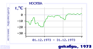 History of mean-day temperature's behavior in Moscow for the current
month in one of the years in 1948-1995 period.