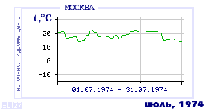 History of mean-day temperature's behavior in Moscow for the current
month in one of the years in 1948-1995 period.