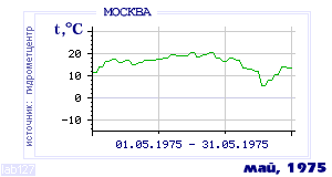 History of mean-day temperature's behavior in Moscow for the current
month in one of the years in 1948-1995 period.