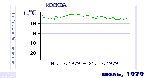 History of mean-day temperature's behavior in Moscow for the current
month in one of the years in 1948-1995 period.