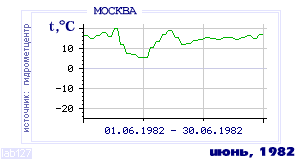 History of mean-day temperature's behavior in Moscow for the current
month in one of the years in 1948-1995 period.