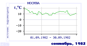 History of mean-day temperature's behavior in Moscow for the current
month in one of the years in 1948-1995 period.