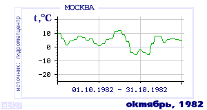 History of mean-day temperature's behavior in Moscow for the current
month in one of the years in 1948-1995 period.