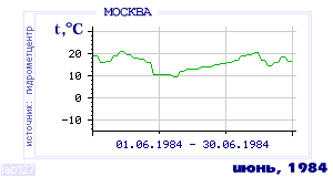 History of mean-day temperature's behavior in Moscow for the current
month in one of the years in 1948-1995 period.