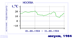 History of mean-day temperature's behavior in Moscow for the current
month in one of the years in 1948-1995 period.