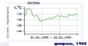 History of mean-day temperature's behavior in Moscow for the current
month in one of the years in 1948-1995 period.